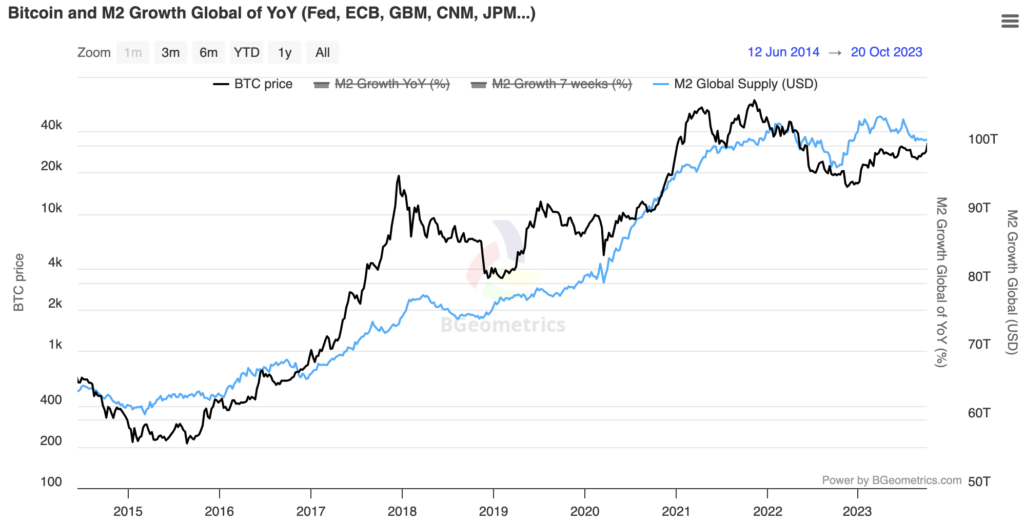 Bitcoin and M2 Growth 